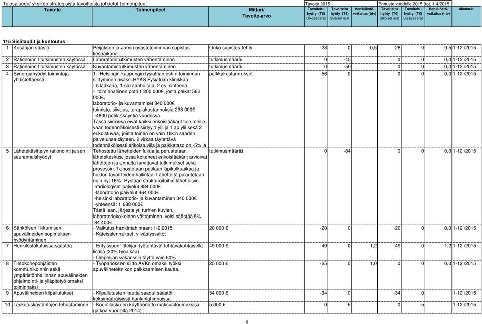 /2015 kesäaikana 2 Rationoinnit tutkimusten käytössä Laboratoriotutkimusten vähentäminen tutkimusmäärä 0-45 0 0 0,0 1-12 /2015 3 Rationoinnit tutkimusten käytössä Kuvantamistutkimusten vähentäminen
