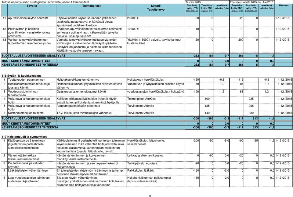 uudelleen kiertoon 12 Potilasvirran ja kalliiden apuvälineiden varastokiertovirran optimointi 13 Vanhan tulosyksikkörakenteen tarpeettomien rakenteiden purku - Kalliiden apuvälineiden varastokierron
