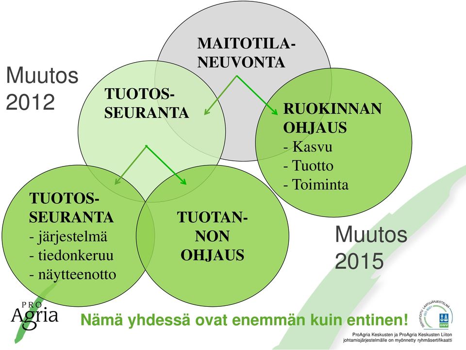 NEUVONTA TUOTAN- NON OHJAUS RUOKINNAN OHJAUS - Kasvu -