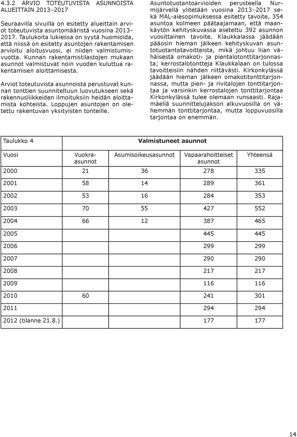 Kunnan rakentamistilastojen mukaan asunnot tuvat noin vuoden kuluttua rakentamisen aloittamisesta.