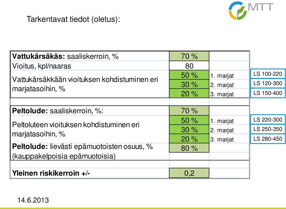 Peltolude: lievästi epämuotoisten osuus, % (kauppakelpoisia epämuotoisia) 50 % 1. marjat 30 % 2. marjat 20 % 3. marjat 50 % 1.