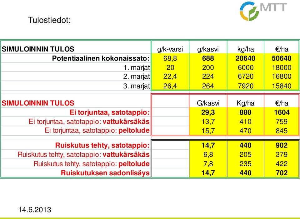 marjat 26,4 264 7920 15840 SIMULOINNIN TULOS G/kasvi Kg/ha /ha Ei torjuntaa, satotappio: 29,3 880 1604 Ei torjuntaa, satotappio: