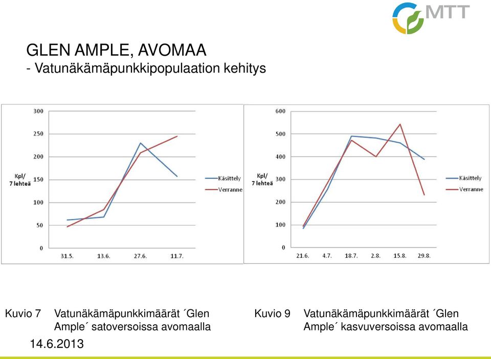 Vatunäkämäpunkkimäärät Glen Ample satoversoissa