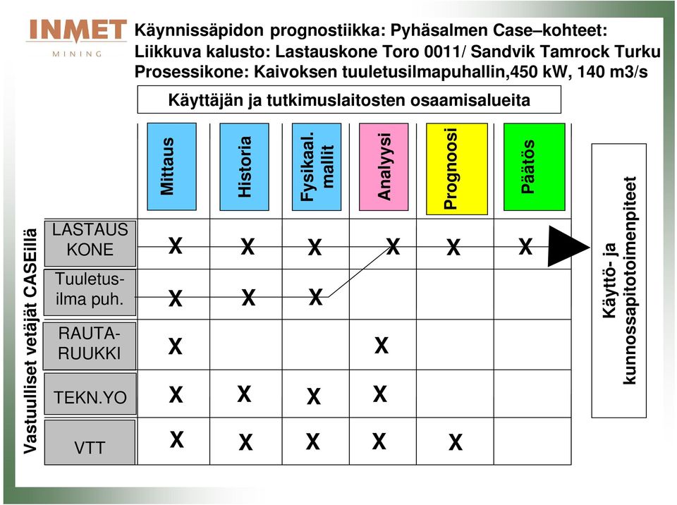 osaamisalueita Vastuulliset vetäjät CASEillä LASTAUS KONE Tuuletusilma puh. RAUTA- RUUKKI TEKN.