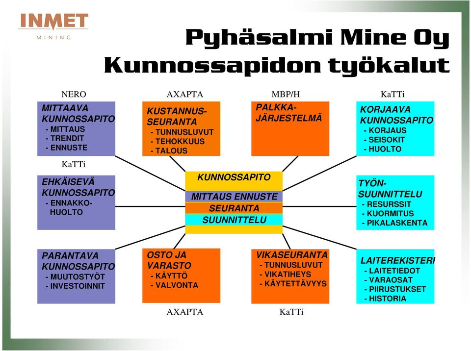 KUNNOSSAPITO -KORJAUS - SEISOKIT - HUOLTO TYÖN- SUUNNITTELU - RESURSSIT - KUORMITUS - PIKALASKENTA PARANTAVA KUNNOSSAPITO - MUUTOSTYÖT - INVESTOINNIT