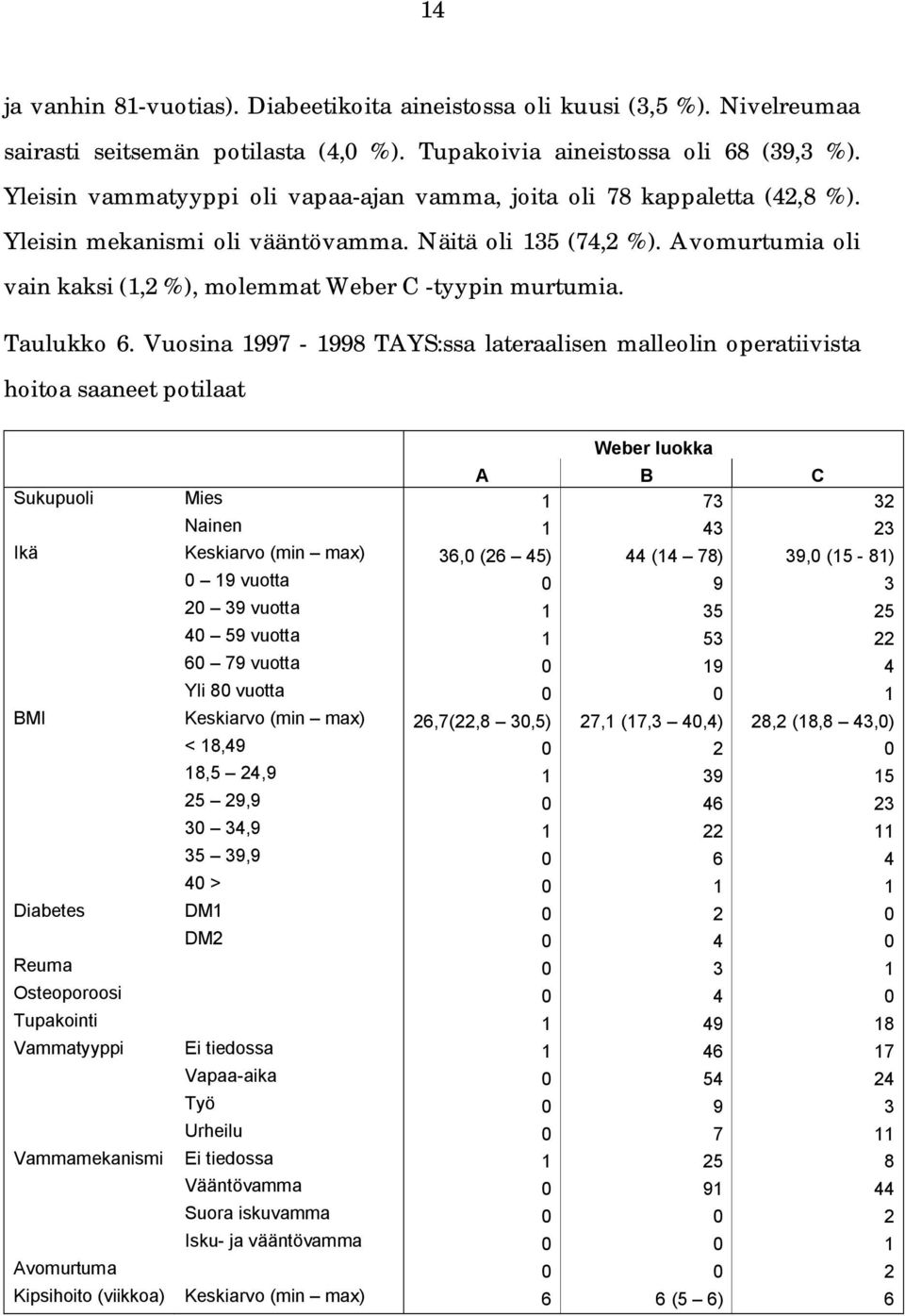 Avomurtumia oli vain kaksi (1,2 %), molemmat Weber C -tyypin murtumia. Taulukko 6.