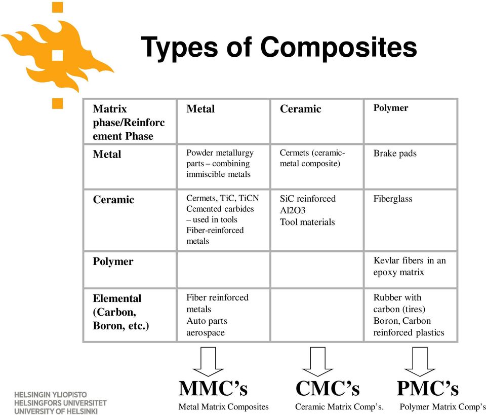 Tool materials Fiberglass Polymer Kevlar fibers in an epoxy matrix Elemental (Carbon, Boron, etc.