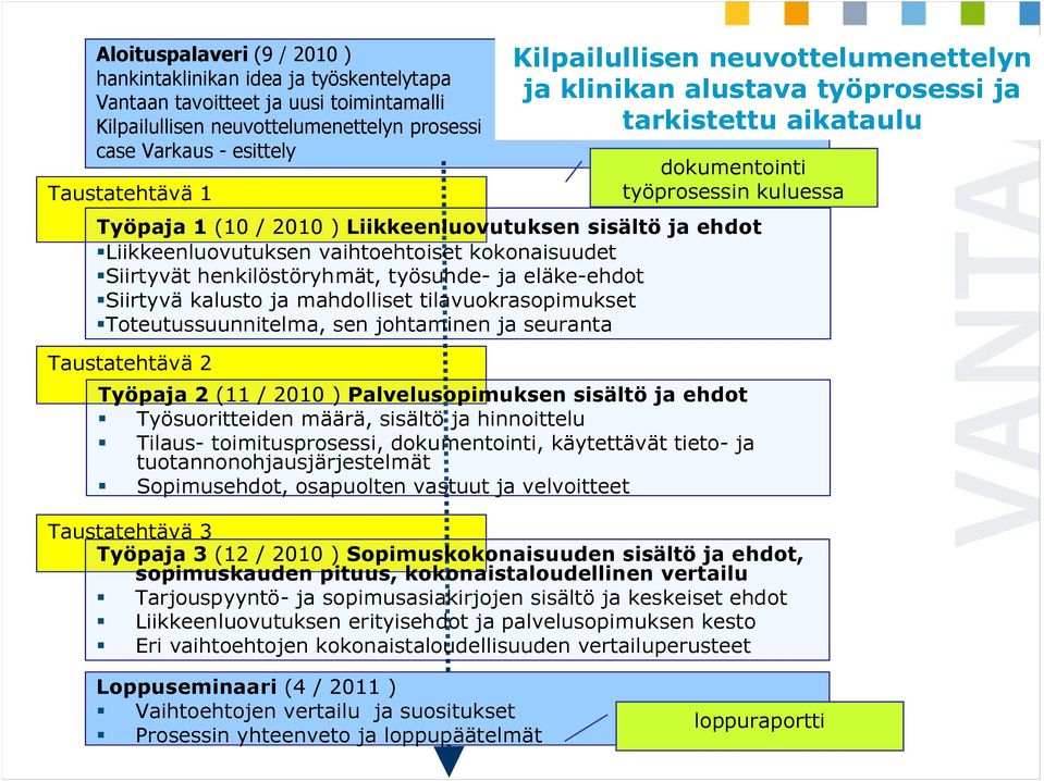 tilavuokrasopimukset Toteutussuunnitelma, sen johtaminen ja seuranta Taustatehtävä 2 dokumentointi työprosessin kuluessa Työpaja 2 (11 / 2010 ) Palvelusopimuksen sisältö ja ehdot Työsuoritteiden