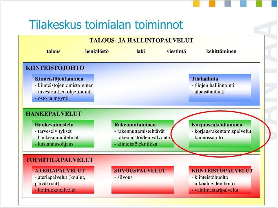 kustannusohjaus Rakennuttaminen - rakennuttamistehtävät - rakennustöiden valvonta - kiinteistötekniikka Korjausrakentaminen - korjausrakentamispalvelut - kunnossapito