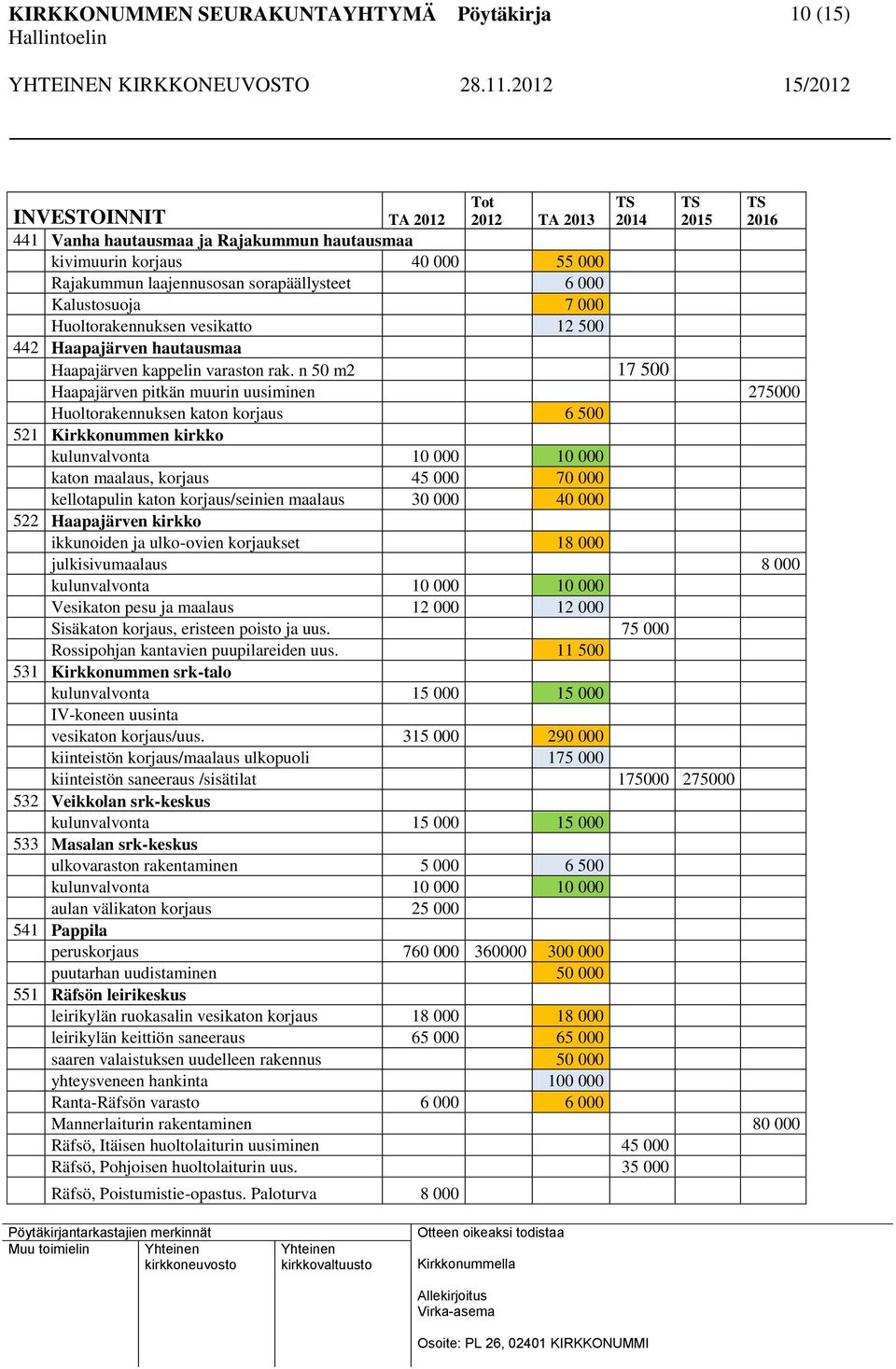 n 50 m2 17 500 Haapajärven pitkän muurin uusiminen 275000 Huoltorakennuksen katon korjaus 6 500 521 Kirkkonummen kirkko kulunvalvonta 10 000 10 000 katon maalaus, korjaus 45 000 70 000 kellotapulin