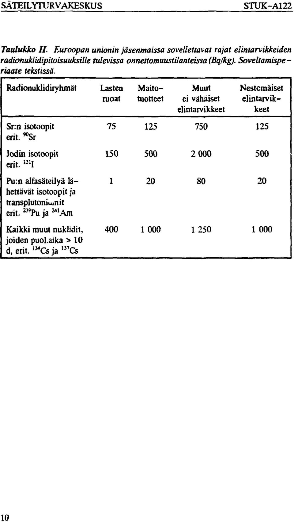 Soveltamisperiaate tekstissä. Radionuklidiryhmät Sr:n isotoopit erit. '"Sr Jodin isotoopit erit.