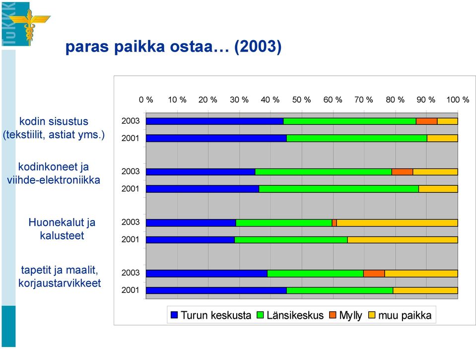 ) 2003 2001 kodinkoneet ja viihde-elektroniikka 2003 2001 Huonekalut ja