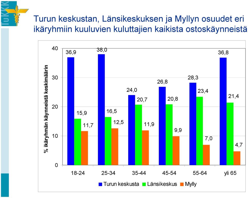 keskimäärin 30 20 10 24,0 20,7 15,9 16,5 11,7 12,5 11,9 26,8 20,8 9,9 28,3 23,4