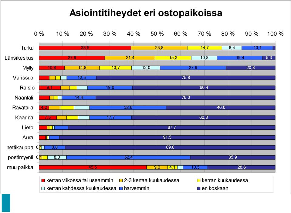 Ravattula 4,2 32,6 46,0 Kaarina 7,5 17,7 60,8 Lieto 87,7 Aura 91,5 nettikauppa 0,1 8,8 89,0 postimyynti 0,1 8,0 52,4 35,9 muu paikka