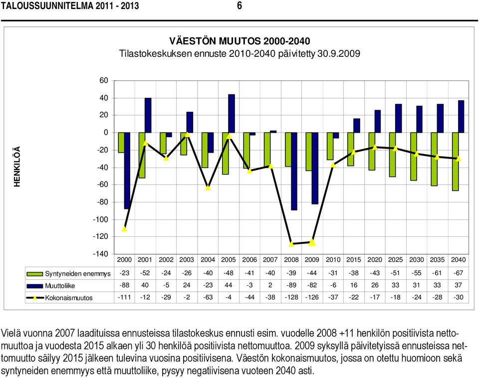 -43-51 -55-61 -67 Muuttoliike -88 40-5 24-23 44-3 2-89 -82-6 16 26 33 31 33 37 Kokonaismuutos -111-12 -29-2 -63-4 -44-38 -128-126 -37-22 -17-18 -24-28 -30 Vielä vuonna 2007 laadituissa ennusteissa