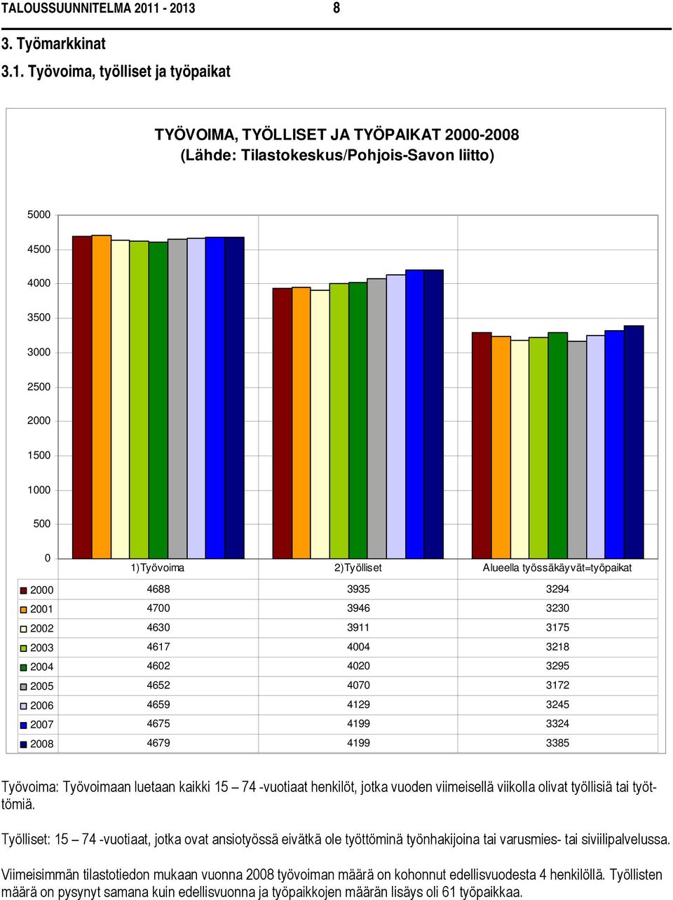 1)Työvoima 2)Työlliset Alueella työssäkäyvät=työpaikat 2000 4688 3935 3294 2001 4700 3946 3230 2002 4630 3911 3175 2003 4617 4004 3218 2004 4602 4020 3295 2005 4652 4070 3172 2006 4659 4129 3245 2007