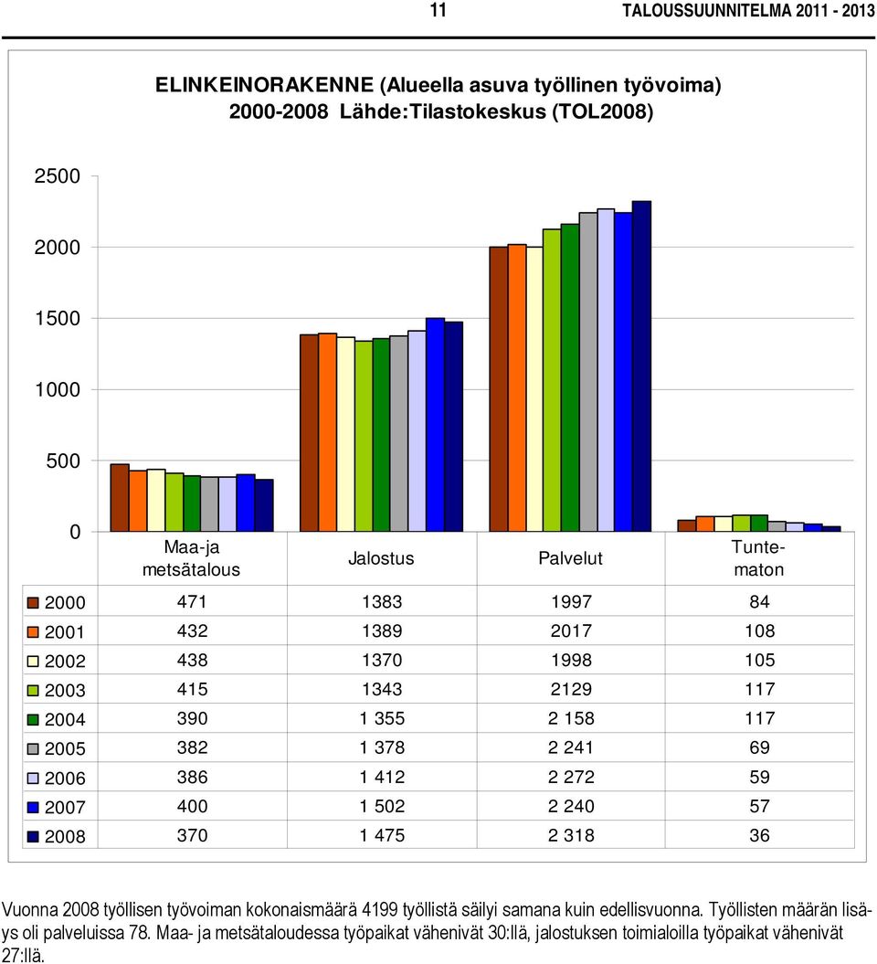 382 1 378 2 241 69 2006 386 1 412 2 272 59 2007 400 1 502 2 240 57 2008 370 1 475 2 318 36 Vuonna 2008 työllisen työvoiman kokonaismäärä 4199 työllistä säilyi