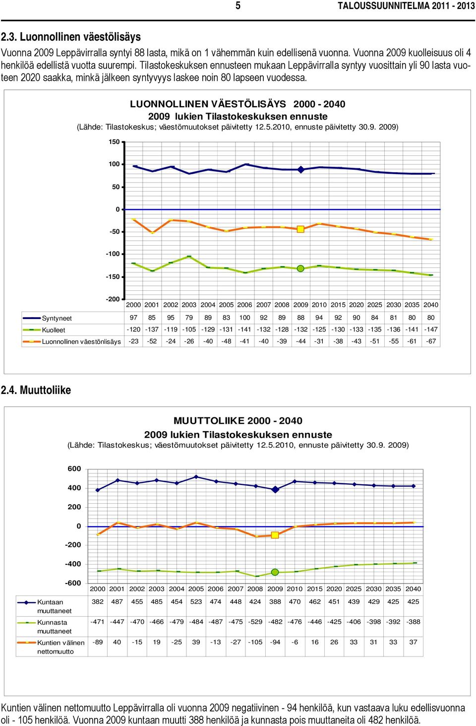 Tilastokeskuksen ennusteen mukaan Leppävirralla syntyy vuosittain yli 90 lasta vuoteen 2020 saakka, minkä jälkeen syntyvyys laskee noin 80 lapseen vuodessa.