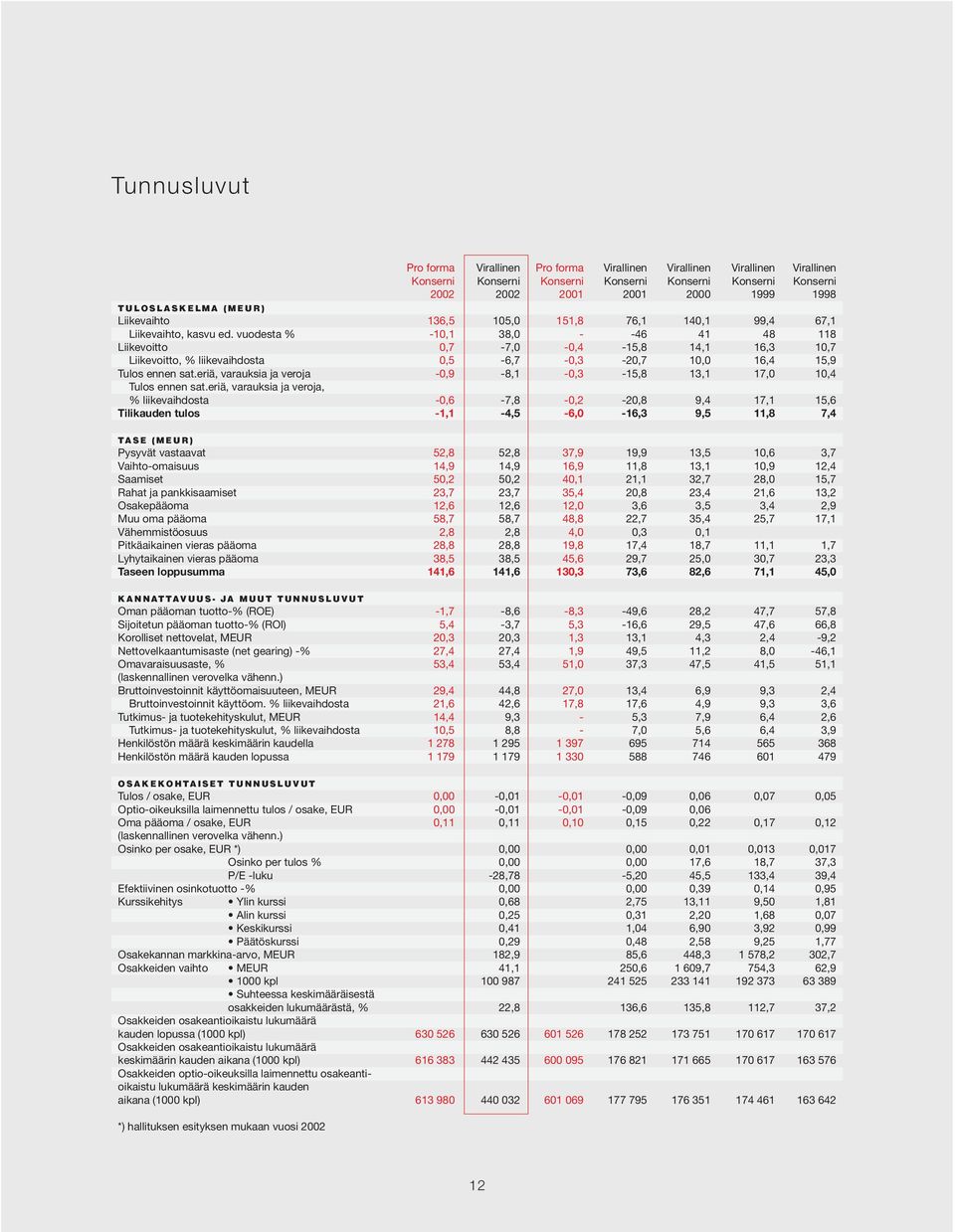 vuodesta % -10,1 38,0 - -46 41 48 118 Liikevoitto 0,7-7,0-0,4-15,8 14,1 16,3 10,7 Liikevoitto, % liikevaihdosta 0,5-6,7-0,3-20,7 10,0 16,4 15,9 Tulos ennen sat.