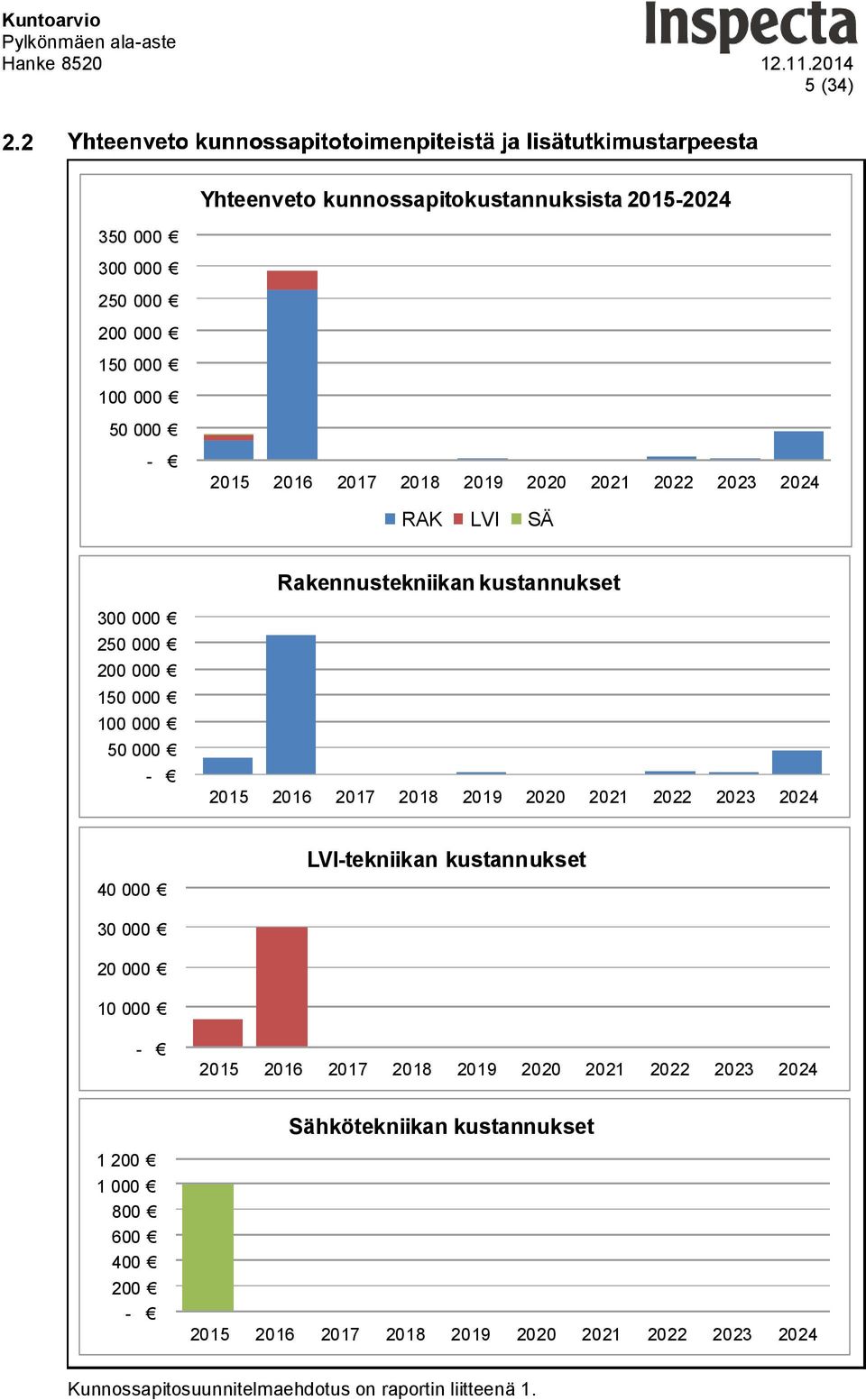 2022 2023 2024 RAK LVI SÄ Rakennustekniikan kustannukset 300000 250000 200000 150000 100000 50000-2015 2016 2017 2018 2019 2020 2021 2022