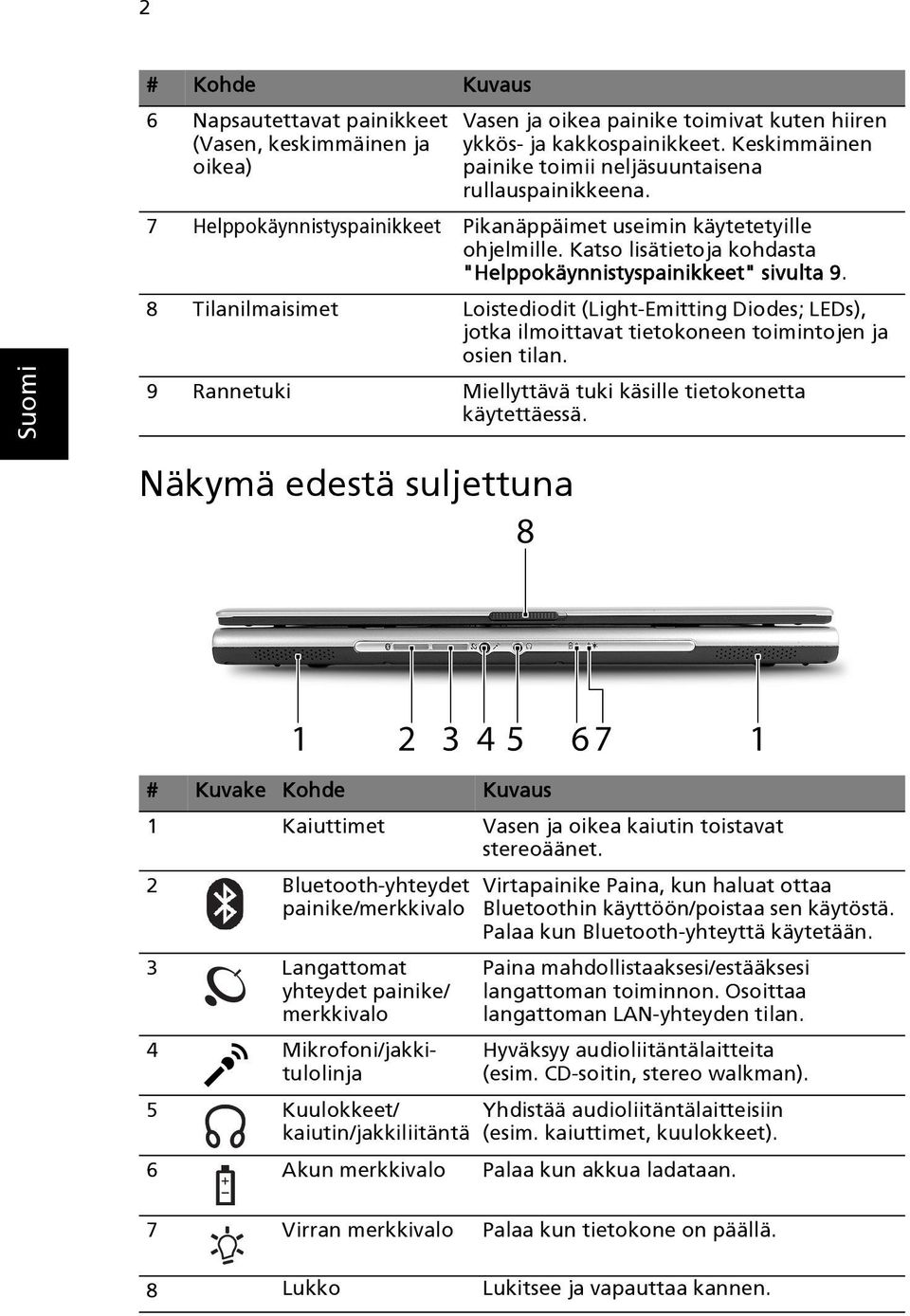 Katso lisätietoja kohdasta "Helppokäynnistyspainikkeet" sivulta 9. 8 Tilanilmaisimet Loistediodit (Light-Emitting Diodes; LEDs), jotka ilmoittavat tietokoneen toimintojen ja osien tilan.