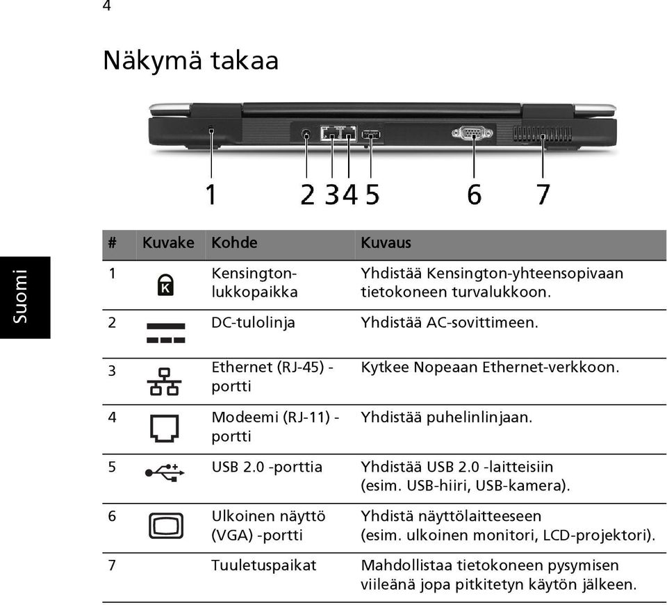 Yhdistää puhelinlinjaan. 5 USB 2.0 -porttia Yhdistää USB 2.0 -laitteisiin (esim. USB-hiiri, USB-kamera).