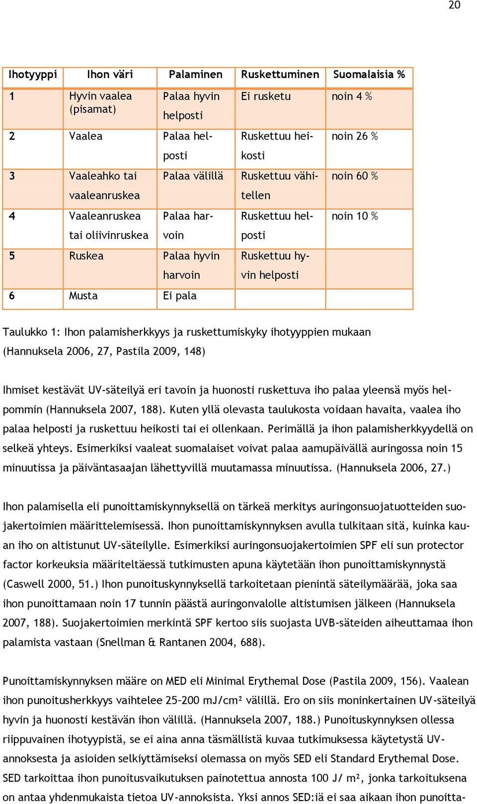 helposti Taulukko 1: Ihon palamisherkkyys ja ruskettumiskyky ihotyyppien mukaan (Hannuksela 2006, 27, Pastila 2009, 148) Ihmiset kestävät UV-säteilyä eri tavoin ja huonosti ruskettuva iho palaa