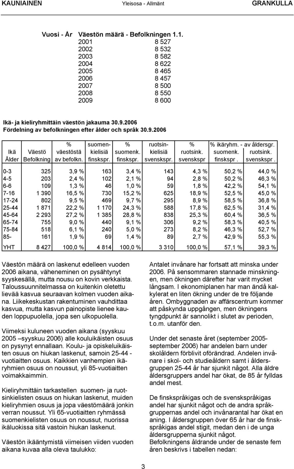 9.2006 % suomen- % ruotsin- % % ikäryhm. - av åldersgr. Ikä Väestö väestöstä kielisiä suomenk. kielisiä ruotsink. suomenk. ruotsink. Ålder Befolkning av befolkn. finskspr. finskspr. svenskspr.