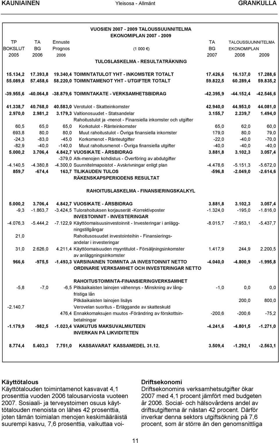 822,5 60.289,4 59.835,2-39.955,6-40.064,8-38.879,6 TOIMINTAKATE - VERKSAMHETSBIDRAG -42.395,9-44.152,4-42.546,6 41.338,7 40.768,0 40.583,0 Verotulot - Skatteinkomster 42.940,0 44.953,0 44.081,0 2.