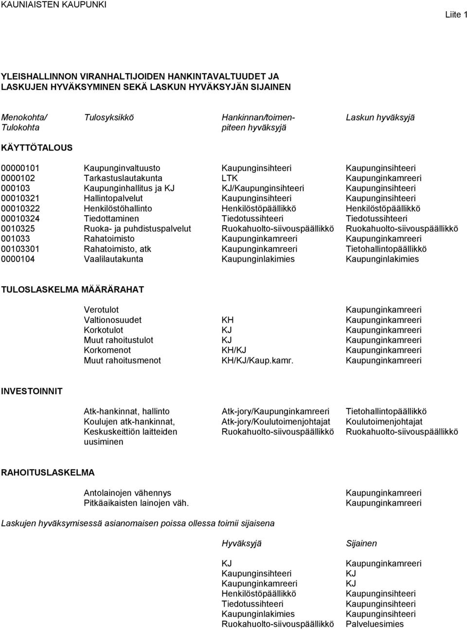 KJ/Kaupunginsihteeri Kaupunginsihteeri 00010321 Hallintopalvelut Kaupunginsihteeri Kaupunginsihteeri 00010322 Henkilöstöhallinto Henkilöstöpäällikkö Henkilöstöpäällikkö 00010324 Tiedottaminen