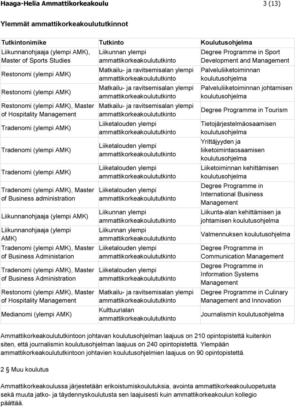 administration Liikunnanohjaaja (ylempi AMK) Liikunnanohjaaja (ylempi AMK) Tradenomi (ylempi AMK), Master of Business Administarion Tradenomi (ylempi AMK), Master of Business Administration Restonomi