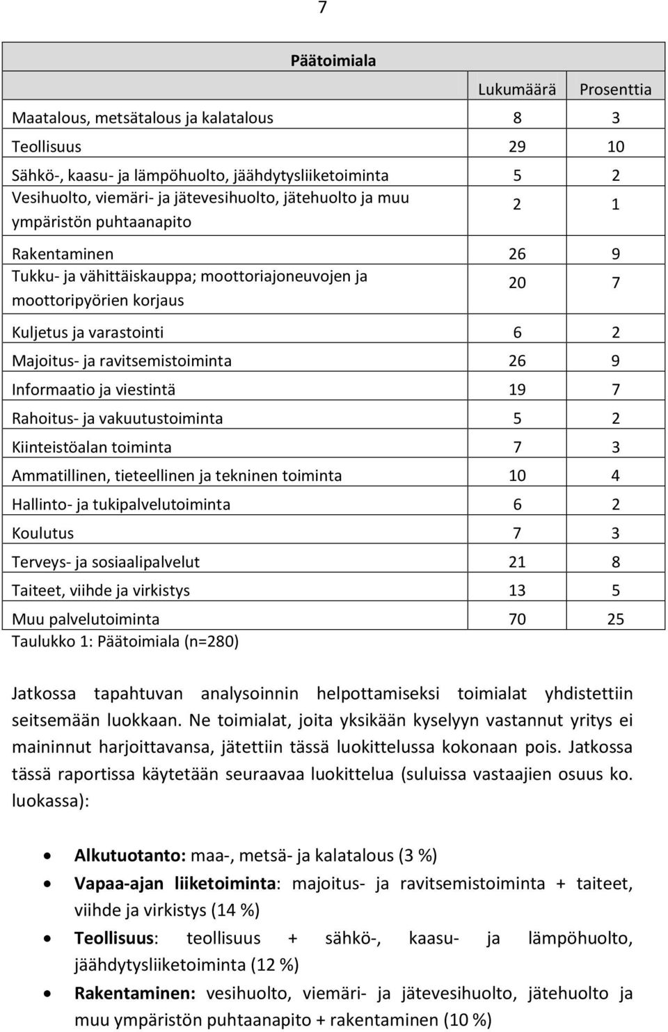 ravitsemistoiminta 26 9 Informaatio ja viestintä 19 7 Rahoitus- ja vakuutustoiminta 5 2 Kiinteistöalan toiminta 7 3 Ammatillinen, tieteellinen ja tekninen toiminta 10 4 Hallinto- ja