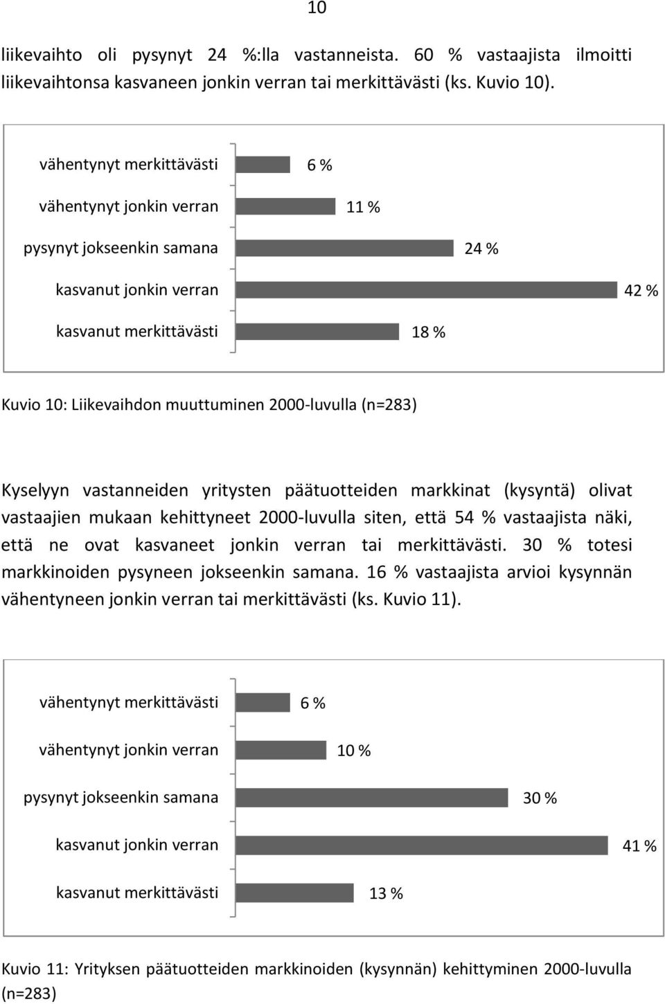 (n=283) Kyselyyn vastanneiden yritysten päätuotteiden markkinat (kysyntä) olivat vastaajien mukaan kehittyneet 2000-luvulla siten, että 54 % vastaajista näki, että ne ovat kasvaneet jonkin verran tai