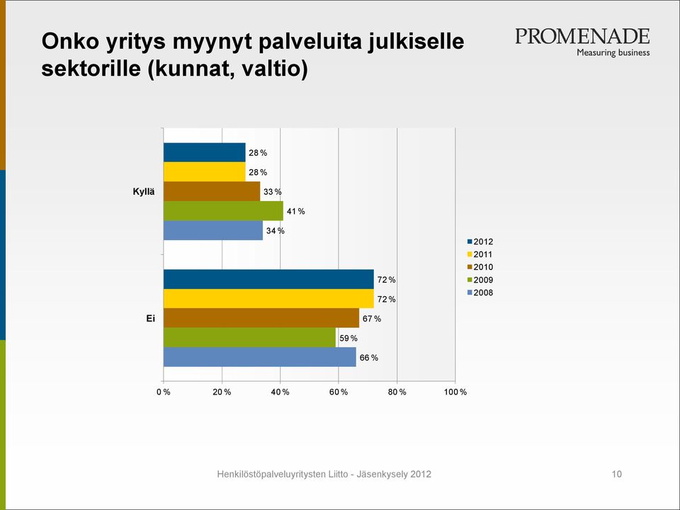 2012 2011 2010 2009 2008 Ei 67 % 59 % 66 % 0 % 20 % 40 % 60