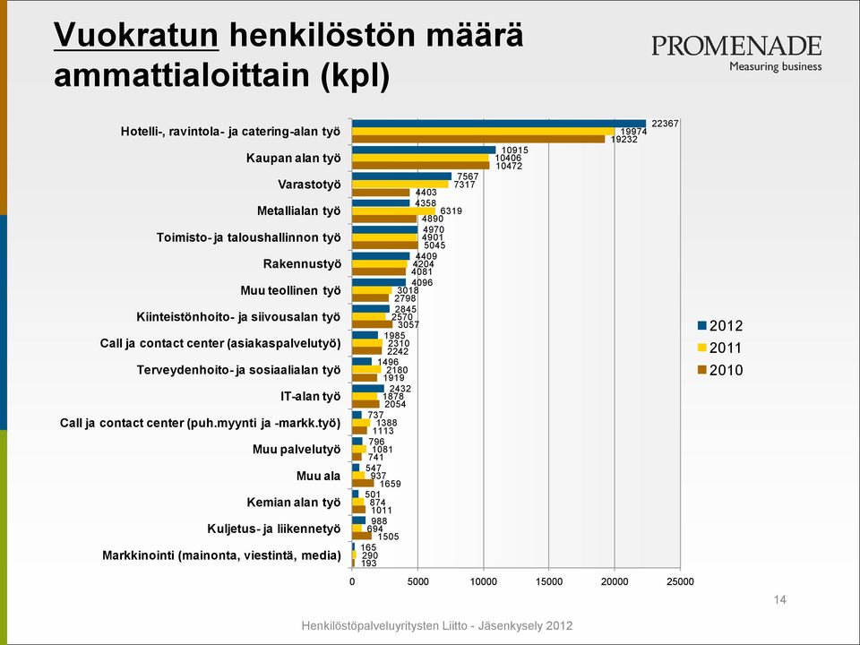 työ) Muu palvelutyö Muu ala Kemian alan työ Kuljetus- ja liikennetyö Markkinointi (mainonta, viestintä, media) 7567 7317 4403 4358 6319 4890 4970 4901 5045 4409 4204 4081 4096 3018 2798 2845 2570