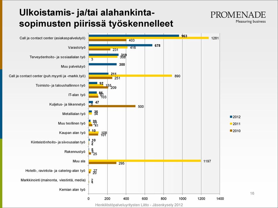 työ) Toimisto- ja taloushallinnon työ IT-alan työ Kuljetus- ja liikennetyö Metallialan työ Muu teollinen työ Kaupan alan työ Kiinteistönhoito- ja siivousalan työ Rakennustyö 211 251 92