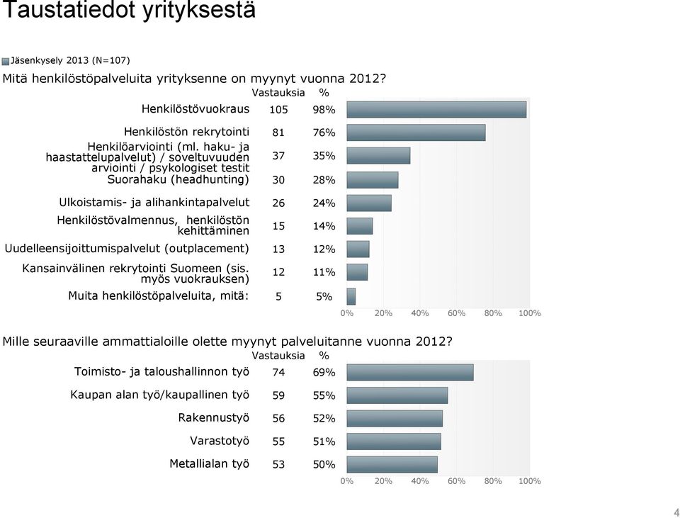 haku- ja haastattelupalvelut) / soveltuvuuden 37 35% arviointi / psykologiset testit Suorahaku (headhunting) 30 28% Ulkoistamis- ja alihankintapalvelut 26 24% Henkilöstövalmennus, henkilöstön