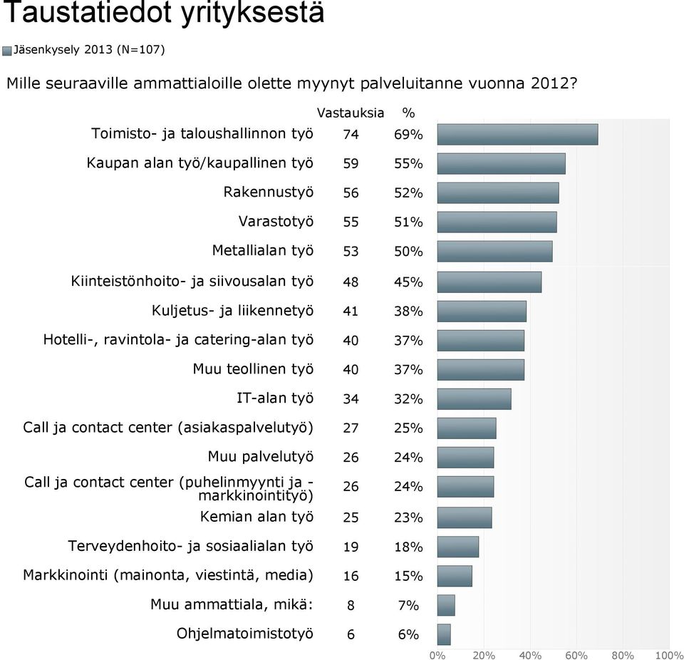 (asiakaspalvelutyö) 27 25% Muu palvelutyö 26 24% Call ja contact center (puhelinmyynti ja - markkinointityö) Vastauksia % Toimisto- ja taloushallinnon työ 74 69% Kaupan alan työ/kaupallinen työ
