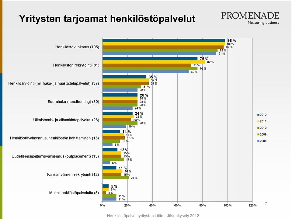 Uudelleensijoittumisvalmennus (outplacement) (13) Kansainvälinen rekrytointi (12) 14 % 17 % 18 % 14 % 8 % 6 % 12 % 11 % 24 % 28 % 35 % 37 % 37 % 31 % 28 % 28 % 28 % 28 % 24 % 25