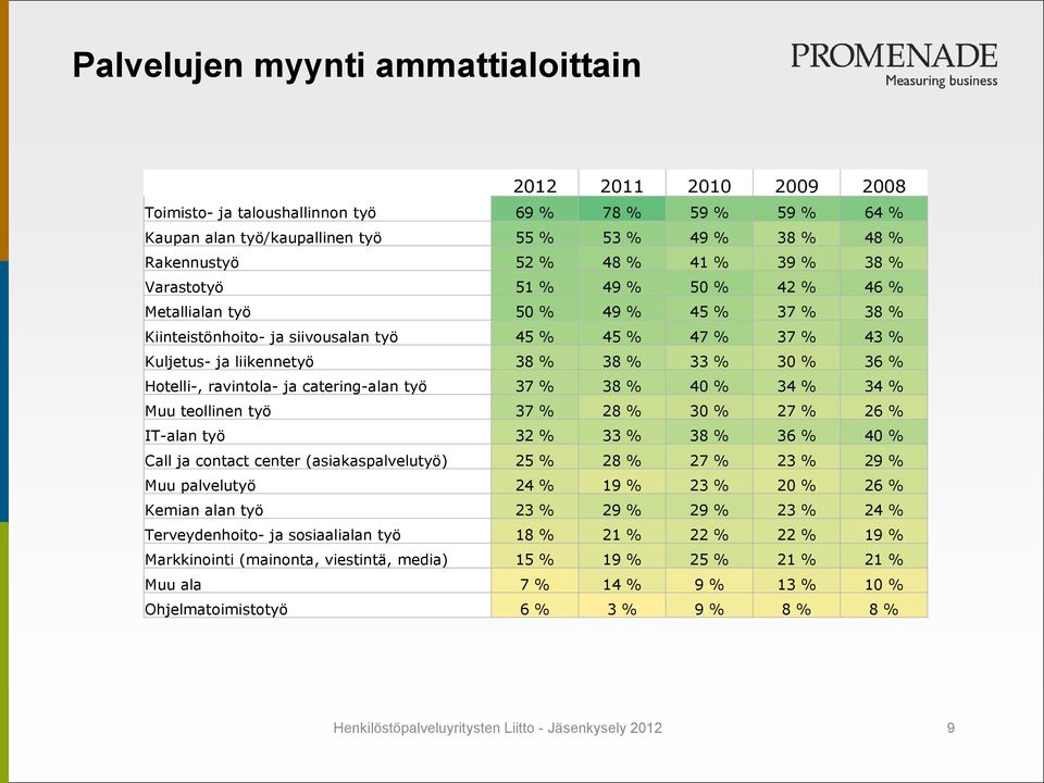 % Hotelli-, ravintola- ja catering-alan työ 37 % 38 % 40 % 34 % 34 % Muu teollinen työ 37 % 28 % 30 % 27 % 26 % IT-alan työ 32 % 33 % 38 % 36 % 40 % Call ja contact center (asiakaspalvelutyö) 25 % 28