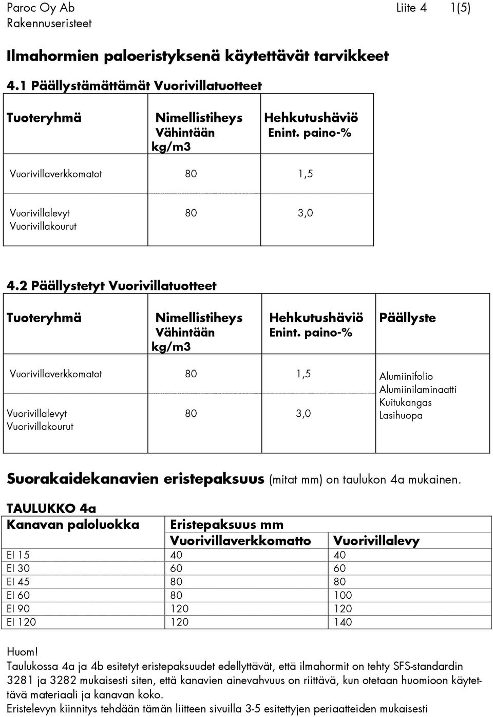 paino-% Päällyste Vuorivillaverkkomatot 80 1,5 Vuorivillalevyt Vuorivillakourut 80 3,0 Alumiinifolio Alumiinilaminaatti Kuitukangas Lasihuopa Suorakaidekanavien eristepaksuus (mitat mm) on taulukon