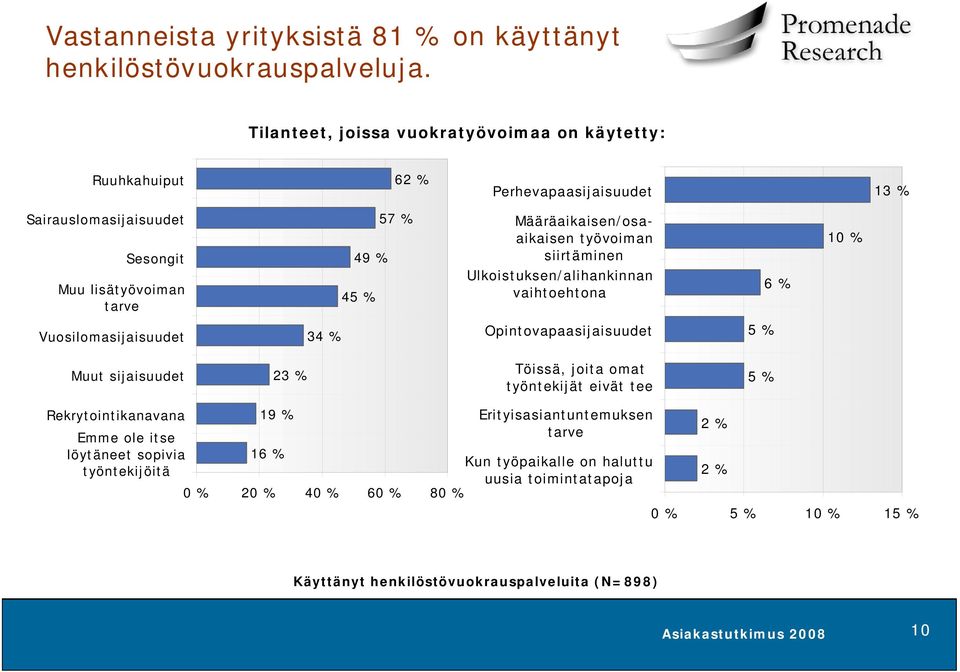 Määräaikaisen/osaaikaisen työvoiman siirtäminen Ulkoistuksen/alihankinnan vaihtoehtona 6 % 10 % Vuosilomasijaisuudet 34 % Opintovapaasijaisuudet 5 % Muut sijaisuudet 23 % Töissä,