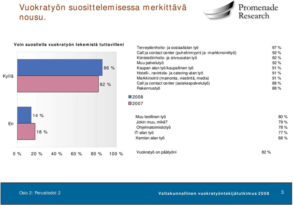 Kiinteistönhoito- ja siivousalan työ 92 % Muu palvelutyö 92 % Kaupan alan työ/kaupallinen työ 91 % Hotelli-, ravintola- ja catering-alan työ 91 % Markkinointi (mainonta, viestintä,