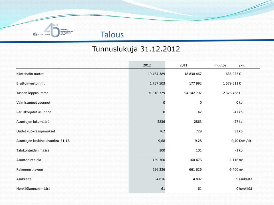 Valmistuneet asunnot 0 0 0 kpl Peruskorjatut asunnot 0 42-42 kpl Asuntojen lukumäärä 2836 2863-27 kpl Uudet vuokrasopimukset 762 729 33 kpl