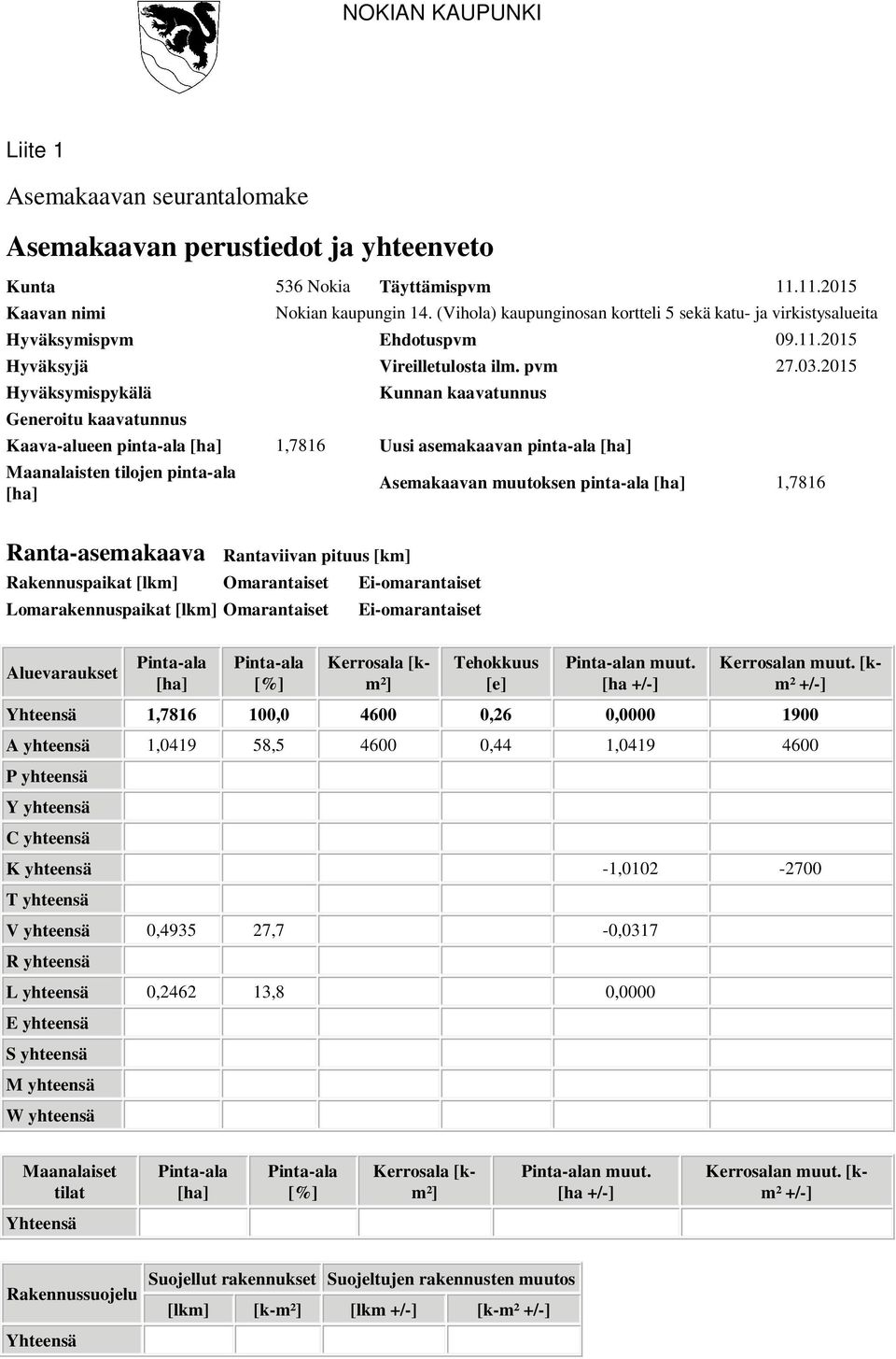 2015 Hyväksymispykälä Generoitu kaavatunnus Kunnan kaavatunnus Kaava-alueen pinta-ala [ha] 1,7816 Uusi asemakaavan pinta-ala [ha] Maanalaisten tilojen pinta-ala [ha] Asemakaavan muutoksen pinta-ala