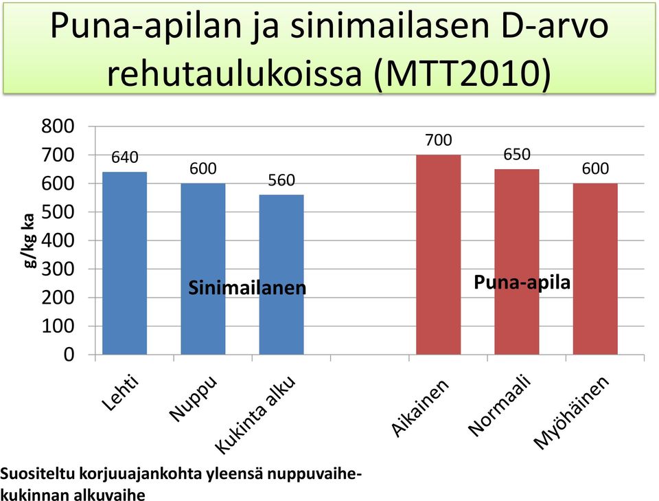 100 0 640 600 560 Sinimailanen 700 650 Puna-apila 600