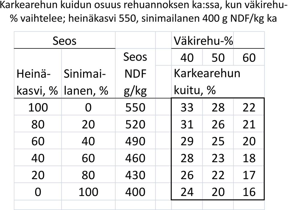 Heinäkasvi, Sinimai- NDF Karkearehun % lanen, % g/kg kuitu, % 100 0 550 33 28 22