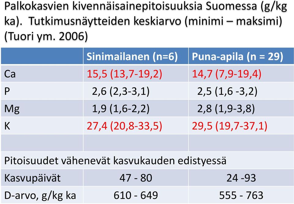 2006) Sinimailanen (n=6) Puna-apila (n = 29) Ca 15,5 (13,7-19,2) 14,7 (7,9-19,4) P 2,6 (2,3-3,1)