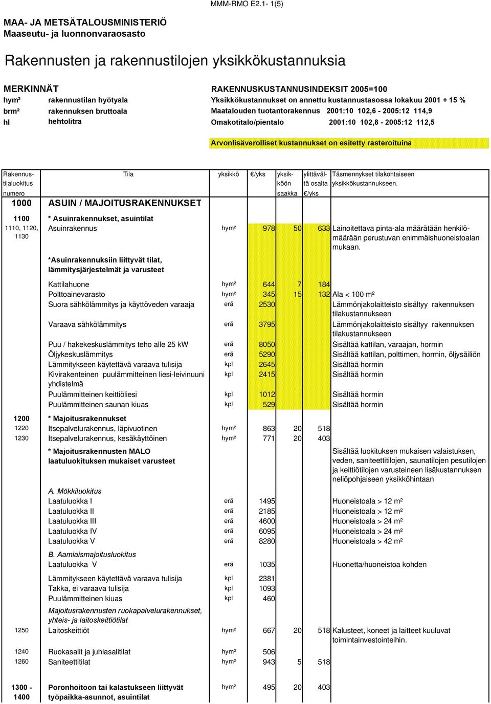 Yksikkökustannukset on annettu kustannustasossa lokakuu 2001 + 15 % brm² rakennuksen bruttoala Maatalouden tuotantorakennus 2001:10 102,6-2005:12 114,9 hl hehtolitra Omakotitalo/pientalo 2001:10