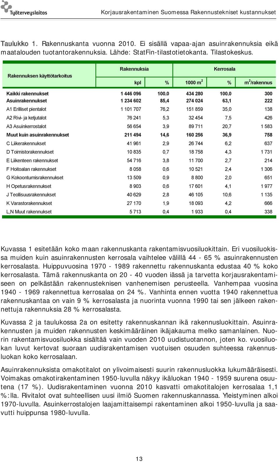 pientalot 1 101 707 76,2 151 859 35,0 138 A2 Rivi ja ketjutalot 76 241 5,3 32 454 7,5 426 A3 Asuinkerrostalot 56 654 3,9 89 711 20,7 1 583 Muut kuin asuinrakennukset 211 494 14,6 160 256 36,9 758 C